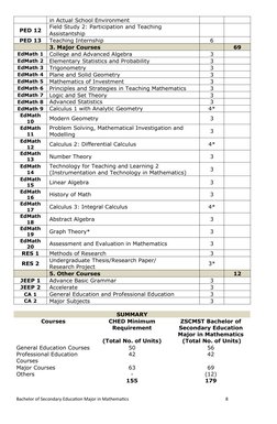 in Actual School Environment
PED 12
Field Study 2: Participation and Teaching 
Assistantship
PED 13
Teaching Internship 
6
3.