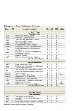 B. Program of Study (Distribution of Courses)
Course
Co
de
Course Description
Lec
(hrs)
Lab
(hrs)
Credit
Units
Pre-
requisite