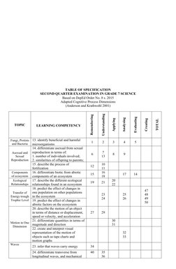 TABLE OF SPECIFICATION
SECOND QUARTER EXAMINATION IN GRADE 7 SCIENCE
Based on DepEd Order No. 8 s. 2015
Adapted Cognitive Pro
