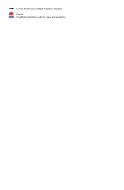 - Chronic Heart Failure without Treatment results to
- Disease
- Possible Complications and other signs and symptoms
