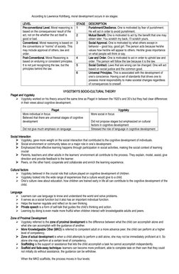 According to Lawrence Kohlberg, moral development occurs in six stages:
LEVEL
STAGE
DESCRIPTION
Pre-conventional Level. Moral
