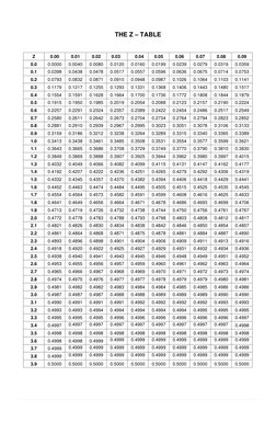 THE Z – TABLE 
 
 
Z 
0.00 
0.01 
0.02 
0.03 
0.04 
0.05 
0.06 
0.07 
0.08 
0.09 
0.0 
0.0000 
0.0040 
0.0080 
0.0120