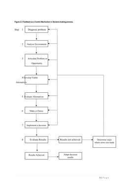 5 | P a g e
Figure 2.3 Feedback as a Control Mechanism in Decision-making-process.
Step
1
Diagnose problem
2
Analyze Environm