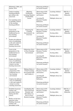Whitehead, 2006; and 
Nelson, 2014 
 
Proposing problem/s 
for action research 
 
4 
Analyze teaching 
learning problems 
p