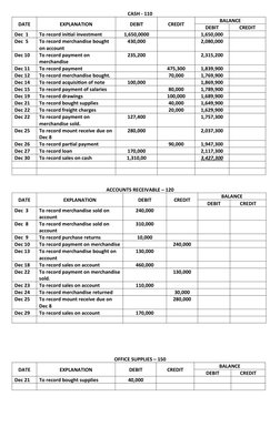 CASH - 110
DATE
EXPLANATION
DEBIT
CREDIT
BALANCE
DEBIT
CREDIT
Dec  1
To record initial investment
1,650,0000
1,650,000
Dec  5