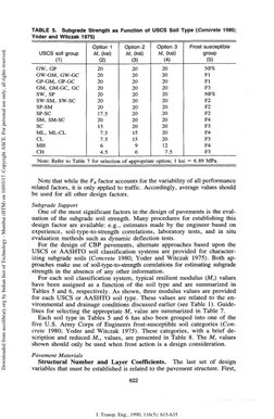 TABLE 5. Subgrade Strength as Function of USCS Soil Type (Concrete 1980; 
Yoder and Witczak 1975) 
USCS soil group 
(D 
GW, G