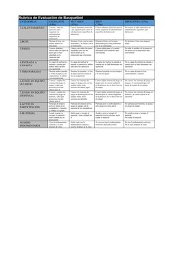 Rubrica de Evaluación de Basquetbol          
CATEGORIAS
EXCELENTE 
(4 Pts)
MUY BIEN 
(3 Pts)
BIEN 
(2 Pts)
DEFICIENTE (1 Pto