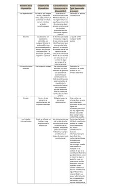 Nombre de la 
Disposición 
Emisor de la 
Disposición 
Características 
(alcances de la 
disposición) 
Particularidades 
(qué