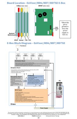Distribution Board
- Passes transducer signal inputs to the imaging system
- Power supply provides high voltage directly to t