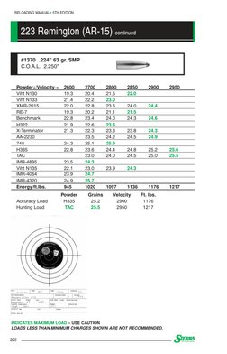 223 Remington Reloading Data Guide | PDF | Cartridge (Firearms) | Rifle