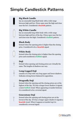 Simple Candlestick Patterns
Big Black Candle
has an unusually long black body with a wide range 
between high and low. Prices