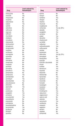 Dialyzable and Non-Dialyzable Drugs List | PDF | Medicinal Chemistry ...