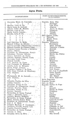 RECENSEAMENTO REALIZADO EM 
1 DE SETEMBRO DE 1920 
5 
Agua Preta 
  
NOME DO ESTABELECIMENTO 
  
  
PROPRIETARIOS 
(ou da loc