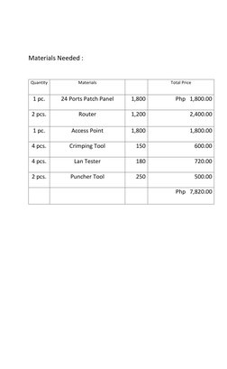 Materials Needed :  
 
 
 
Quantity 
Materials 
 
Total Price 
1 pc. 
24 Ports Patch Panel 
1,800 
Php   1,800.00 
2