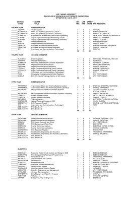 COURSE 
LEC
LAB
CREDIT
CODE
       TITLE
HRS
HRS
UNITS PRE-REQUISITE
FOURTH YEAR 
FIRST SEMESTER
VECTAN
Vector Analysis
3
0
3
