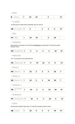 9 Pelog 
9 
Pelog 
1 
b2 
b3 
  
5 
  
b7 
 10 P´yongio  
- Al igual que los modos Dórico y Mixolidio, pero sin tercera. 
10