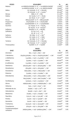 Página 2 de 2 
 
ÁCIDO 
EQUILIBRIO 
Ka 
pKa 
Maleico 
cis-HOOCCH:CHCOOH  ⇆  H+  +  cis-HOOCCH:CHCOO- 
1.5x10-2 
1.82 
 
cis-H