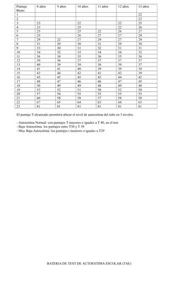 Puntaje
Bruto
8 años
9 años
10 años
11 años
12 años
13 años
1
22
2
22
3
23
22
22
25
4
23
25
22
26
5
25
25
22
26
27
6
25
26
27