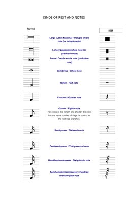 Types of Musical Notes and Rests | PDF | Musical Forms | Rhythm And Meter