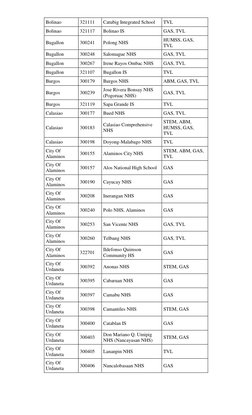 Bolinao 
321111 
Catubig Integrated School 
TVL 
Bolinao 
321117 
Bolinao IS 
GAS, TVL 
Bugallon 
300241 
Polong NHS 
HUMSS,