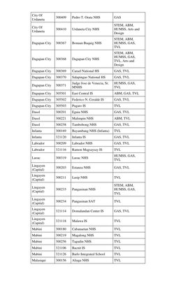 City Of 
Urdaneta 
300409 
Pedro T. Orata NHS 
GAS 
City Of 
Urdaneta 
300410 
Urdaneta City NHS 
STEM, ABM, 
HUMSS, Arts and