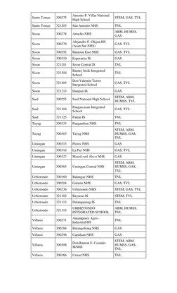 Santo Tomas 
300275 
Antonio P. Villar National 
High School 
STEM, GAS, TVL 
Santo Tomas 
321203 
San Antonio NHS 
TVL 
Siso