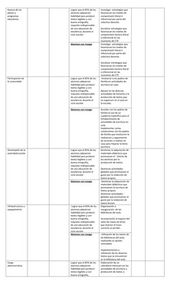 Avance de los 
planes y 
programas 
educativos 
 
 
Lograr que el 85% de los 
alumnos adquieran 
habilidad para producir 
tex