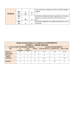Medición
OA
20
5
c
Leen, comunican y registran la hora en relojes análogos 
y digital
22
c
OA
21
30
a
Convierten medidas de t