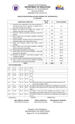 Republic of the Philippines 
DEPARTMENT OF EDUCATION 
Region-IV-A-CALABARZON 
Division of Rizal 
DISTRICT OF TANAY IA
TABLE O