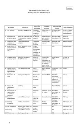 CBFM-CARP Project Implementation Guide | PDF | Plant Nursery | Climate ...