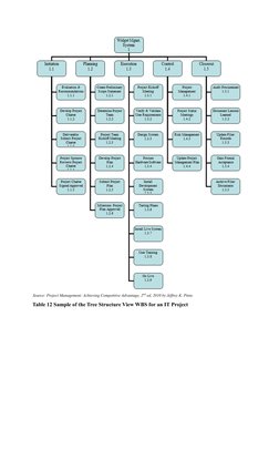 Project Activity Planning Overview | PDF | Project Management | Business
