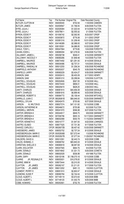 Full Name
Tax
Fifa Number Original Fifa
Date Recorded County
BUTLER, CLIFTON W
INDV
094009340
$702.94
11/8/2006 CAMDEN
BUTLER