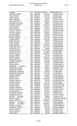 Full Name
Tax
Fifa Number Original Fifa
Date Recorded County
COCHRAN, JAMES M
INDV
095010668
$2,142.55
9/16/2008 FULTON
COLBY