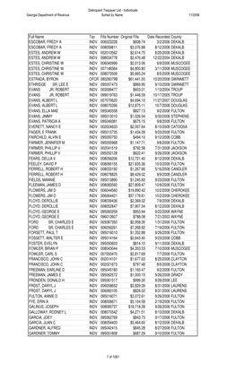 Full Name
Tax
Fifa Number Original Fifa
Date Recorded County
ESCOBAR, FREDY A
INDV
006023228
$608.74
3/2/2006 DEKALB
ESCOBAR,