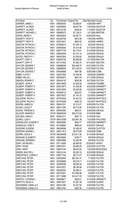 Full Name
Tax
Fifa Number Original Fifa
Date Recorded County
GARNER, JAMES J
INDV
008032000
$5,086.87
4/28/2008 HART
GARRETT,