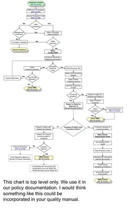 RMA Form Completed
BDF CS-003
Assign Evaluation Code
BDP CS-006
Valid 
Complaint?
Valid 
Complaint?
Management
Override?
Mana