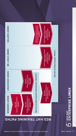 RHCSA 
Rapid Track Course 
with Exam 
(RH200)
Red Hat 
System Administration I
(RH124)
Red Hat 
System Administration II
with