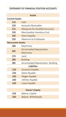 Chart of Accounts for Feith Anne Merchandising | PDF | Debits And ...