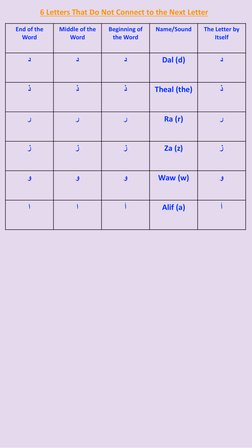 Arabic Alphabet Connection Chart | PDF | Notation | Phonetics