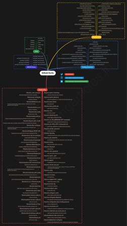Github Dorks
Finding Files
filename:.bashrc mailchimp
variation of above (try more variations)
filename:.bashrc password
sear