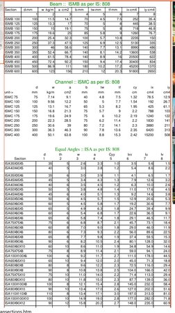 Ismb Code 808 ISMB and ISMC Steel Sections Data | PDF | Structural Steel | Steel