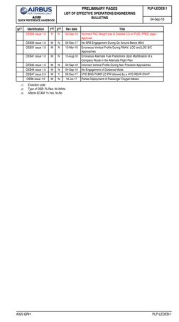 A320 QRH
PLP-LEOEB-1
A320
QUICK REFERENCE HANDBOOK
PRELIMINARY PAGES
LIST OF EFFECTIVE OPERATIONS ENGINEERING 
BULLETINS
PLP-