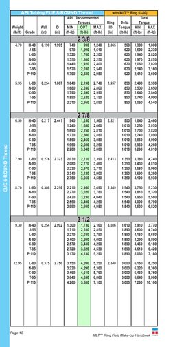 MLT™ Ring Field Make-Up Handbook  
Page 10
	
with MLT™ Ring (L-80)
	
	
	
	
	
API  	 Recommended  	
	
	
Total 
	
	
	
	
	
	
Tor