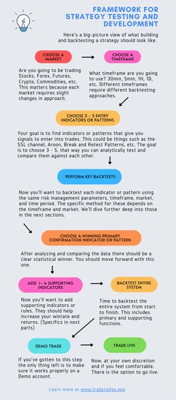 Here's a big-picture view of what building
and backtesting a strategy should look like. 
FRAMEWORK FOR
STRATEGY TESTING AND
D