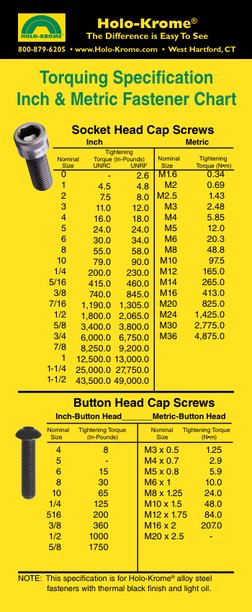 Socket Head Cap Screws
                             Tightening 
Nominal         Torque (In-Pounds)
0
1
2
3
4
5