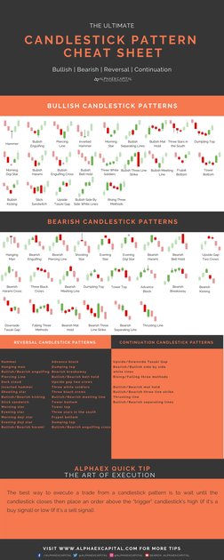 CANDLESTICK PATTERN 
CHEAT SHEET
The best way to execute a trade from a candlestick pattern is to wait until the
candlestick