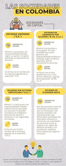 Tipos de Sociedades en Colombia | PDF | Empresas | Economias