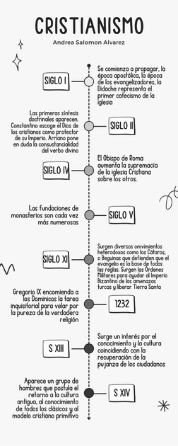 SIGLO I
SIGLO IV
SIGLO II
SIGLO V
Se comienza a propagar, la
época apostólica, la época
de los evangelizadores, la
Didache re