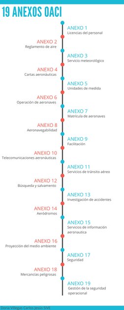 ANEXO 1
ANEXO 3
19 ANEXOS OACI
ANEXO 2
Licencias del personal 
Servicio meteorológico 
ANEXO 5
Unidades de medida 
ANEXO 7
Ma