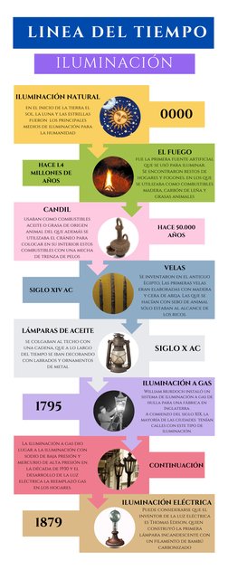 Evolución de la Iluminación a través del Tiempo | PDF | Bombilla ...